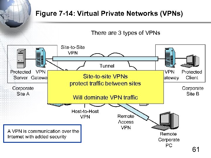 Figure 7 -14: Virtual Private Networks (VPNs) There are 3 types of VPNs Site-to-site