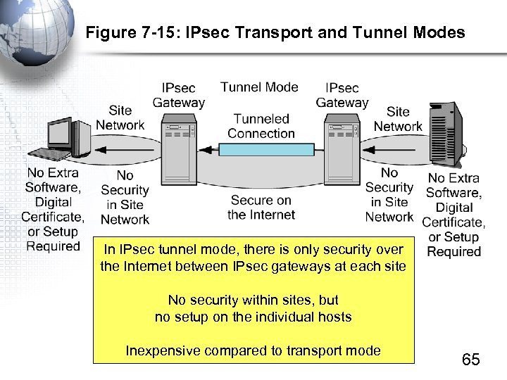 Figure 7 -15: IPsec Transport and Tunnel Modes In IPsec tunnel mode, there is