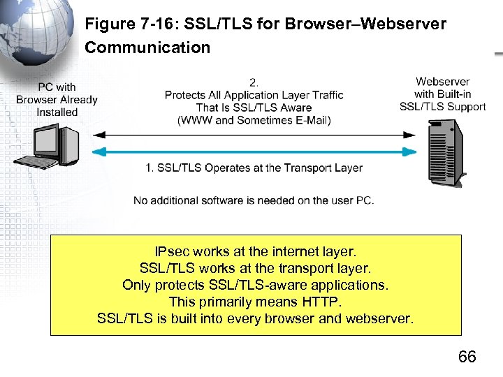 Figure 7 -16: SSL/TLS for Browser–Webserver Communication IPsec works at the internet layer. SSL/TLS