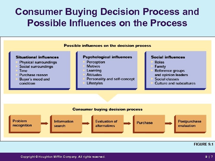 Consumer Buying Decision Process and Possible Influences on the Process FIGURE 9. 1 Copyright