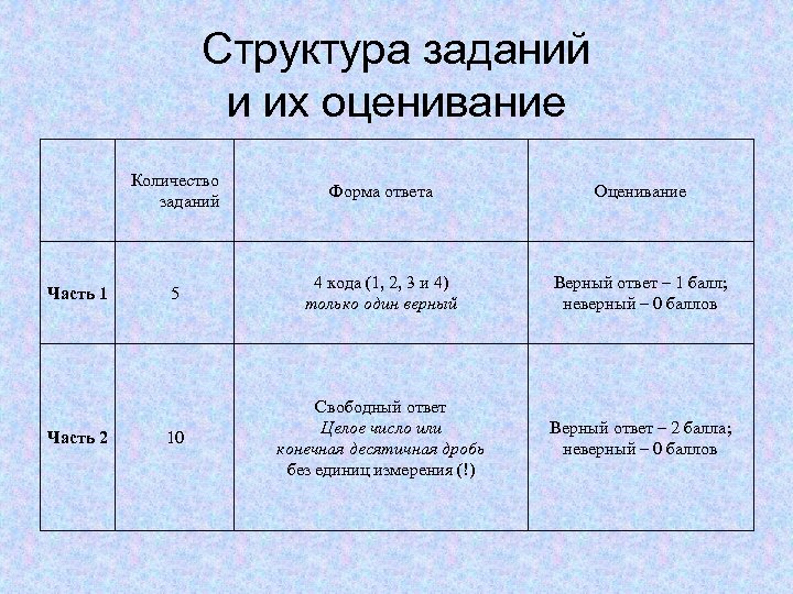 Структура заданий и их оценивание Количество заданий Часть 1 Часть 2 Форма ответа Оценивание