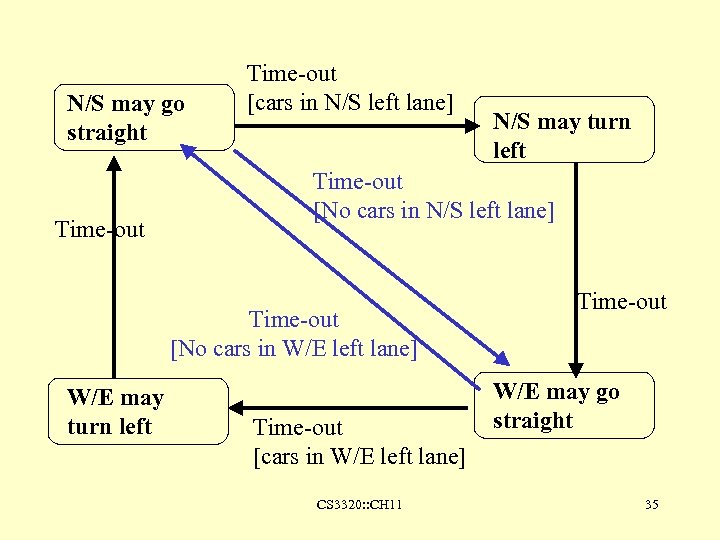 N/S may go straight Time-out [cars in N/S left lane] Time-out [No cars in