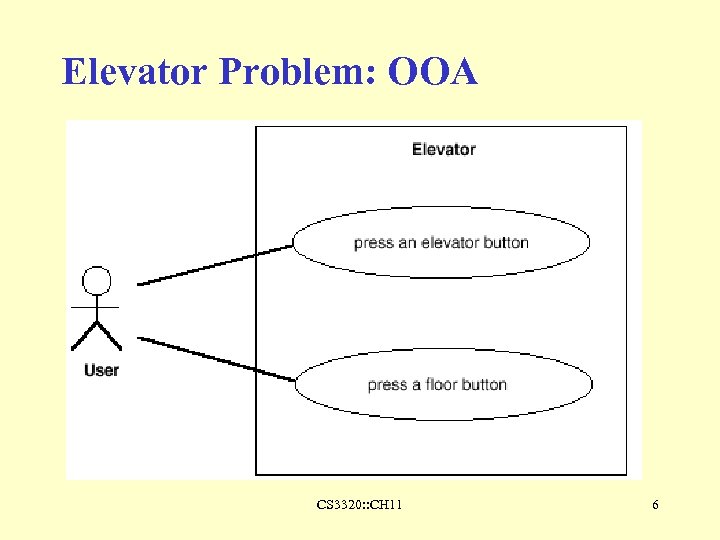 Elevator Problem: OOA CS 3320: : CH 11 6 