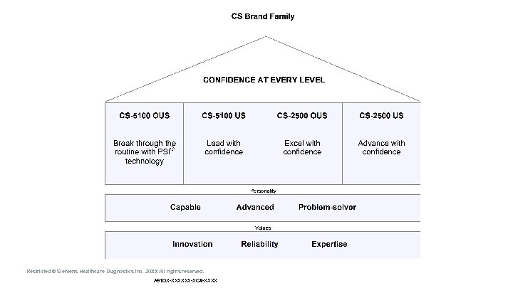 Workshop Messaging Pyramid Restricted © Siemens Healthcare Diagnostics Inc. 20 XX All rights reserved.