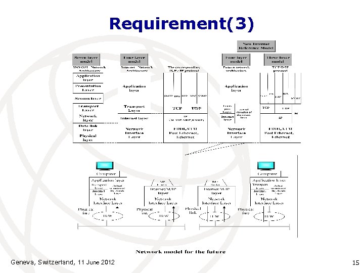 Requirement(3) Geneva, Switzerland, 11 June 2012 15 