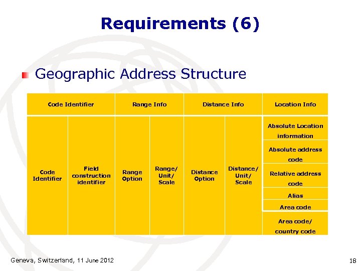 Requirements (6) Geographic Address Structure Code Identifier Range Info Distance Info Location Info Absolute