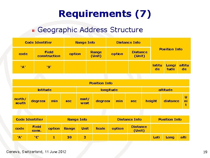 Requirements (7) Geographic Address Structure Code Identifier Range Info code Field construction ‘A’ ‘X’