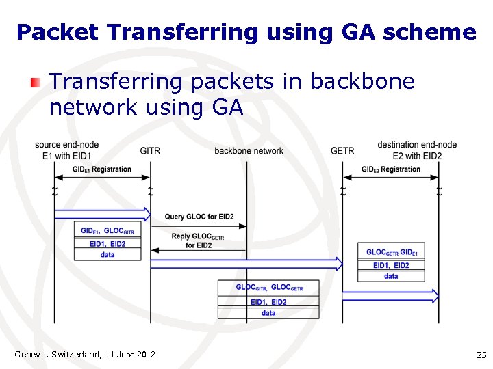 Packet Transferring using GA scheme Transferring packets in backbone network using GA Geneva, Switzerland,