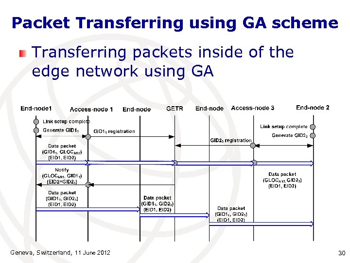 Packet Transferring using GA scheme Transferring packets inside of the edge network using GA
