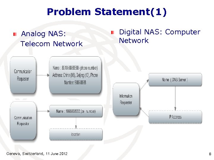 Problem Statement(1) Analog NAS: Telecom Network Geneva, Switzerland, 11 June 2012 Digital NAS: Computer