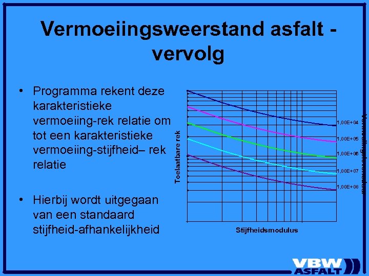 Vermoeiingsweerstand asfalt vervolg Toelaatbare rek 1, 00 E+04 1, 00 E+05 1, 00 E+06