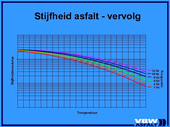 32 Hz 16 Hz 8 Hz 4 Hz 2 Hz 1 Hz Temperatuur Frequentie