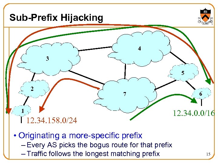 Sub-Prefix Hijacking 4 3 5 2 7 1 12. 34. 158. 0/24 6 12.