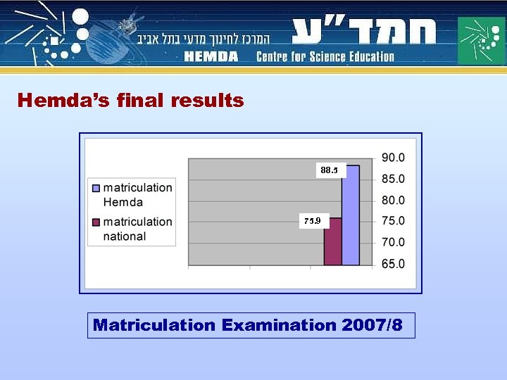 Hemda’s final results 88. 5 75. 9 Matriculation Examination 2007/8 