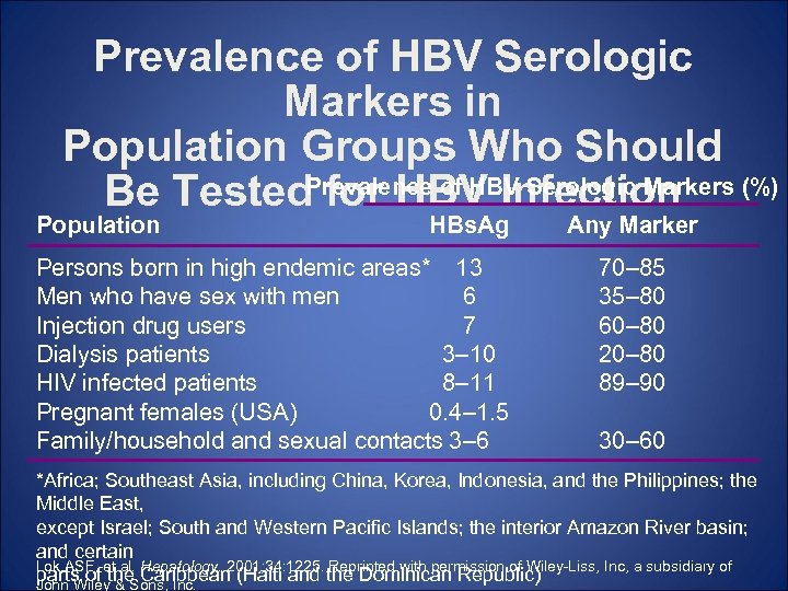 Prevalence of HBV Serologic Markers in Population Groups Who Should Be Tested. Prevalence of