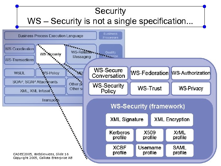 Security WS – Security is not a single specification. . . CADEC 2005, Web.