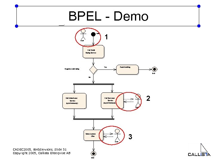 ad BPEL - Demo start User 1 Call Credit Rating Service Yes Fault Handling