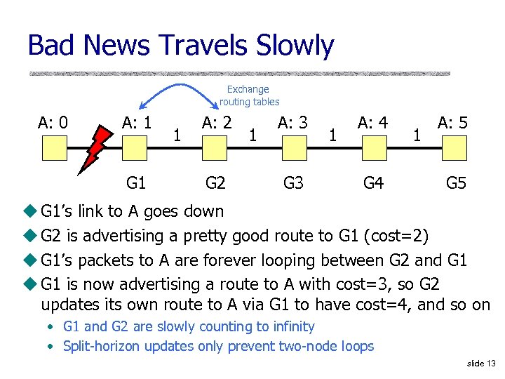 Bad News Travels Slowly Exchange routing tables A: 0 A: 1 G 1 1