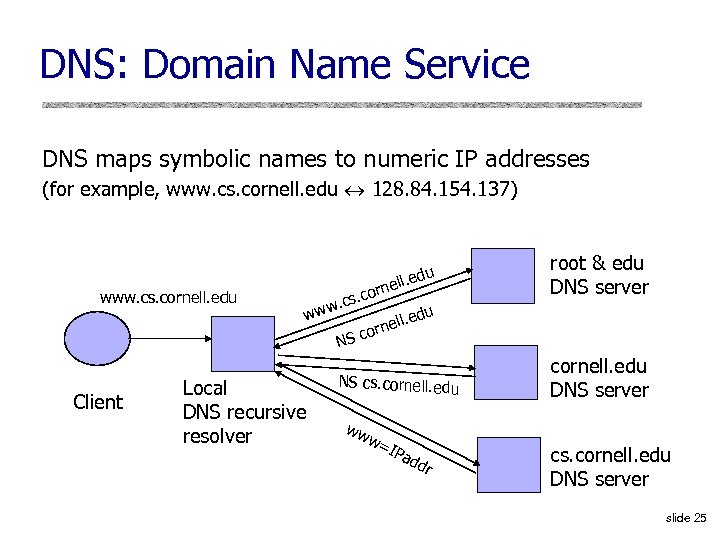 DNS: Domain Name Service DNS maps symbolic names to numeric IP addresses (for example,