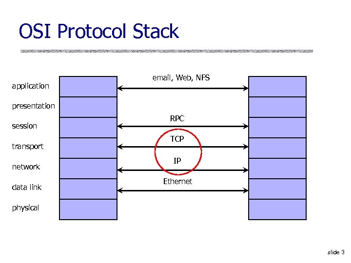 OSI Protocol Stack application email, Web, NFS presentation session transport network data link RPC