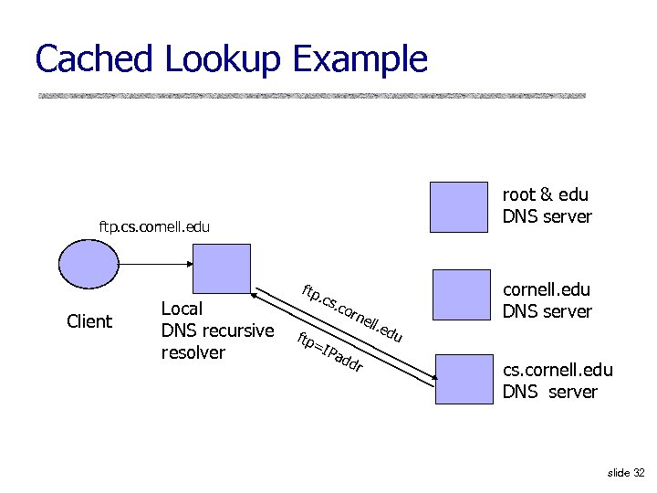 Cached Lookup Example root & edu DNS server ftp. cs. cornell. edu Client Local