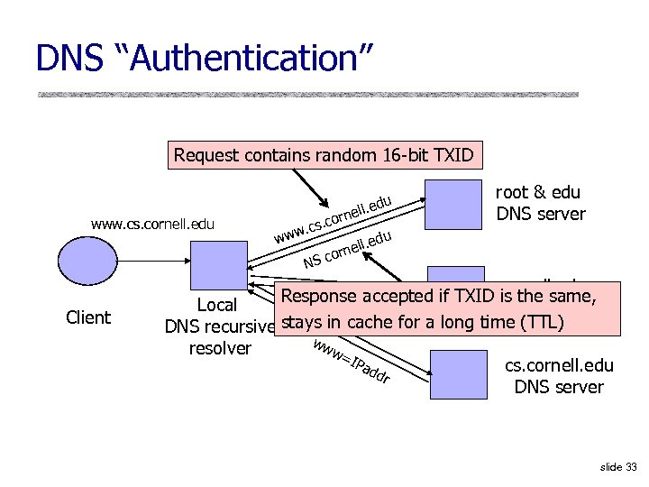 DNS “Authentication” Request contains random 16 -bit TXID www. cs. cornell. edu Client du