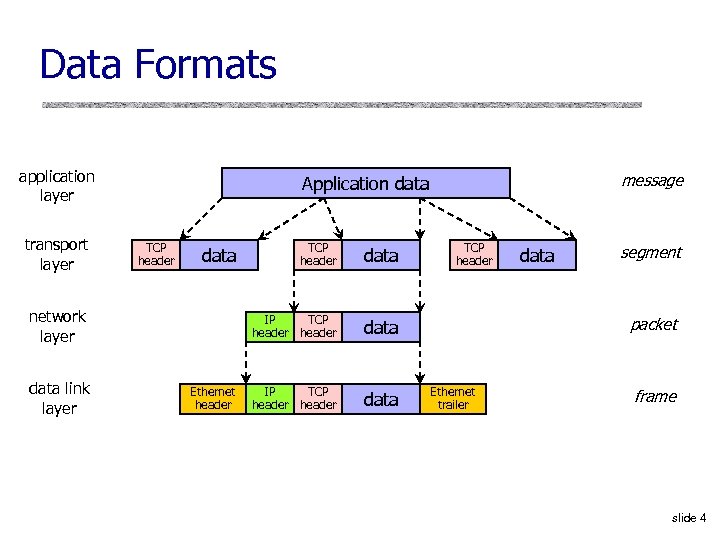 Data Formats application layer transport layer TCP header Ethernet header TCP header data IP
