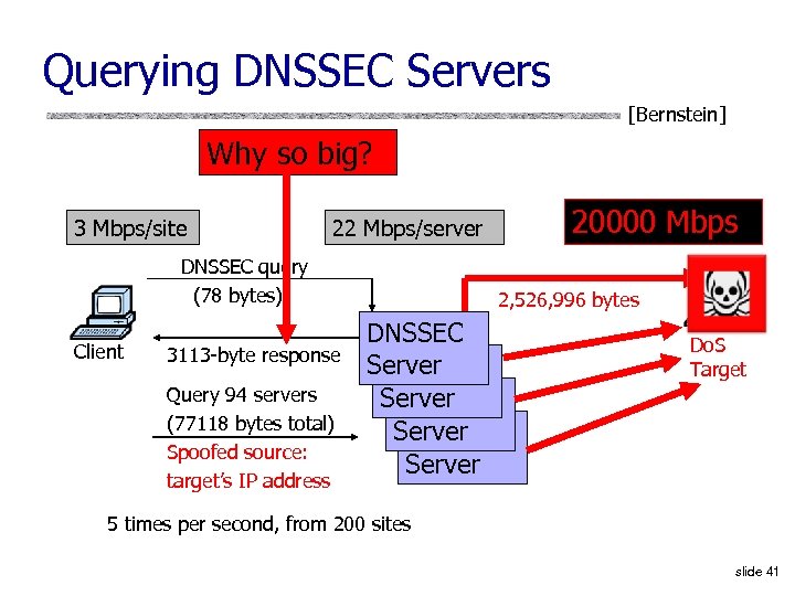 Querying DNSSEC Servers [Bernstein] Why so big? 3 Mbps/site DNSSEC query (78 bytes) Client