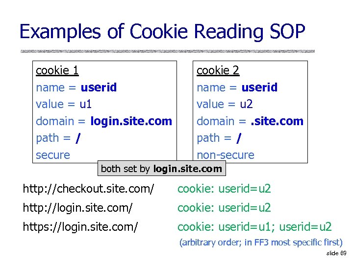 Examples of Cookie Reading SOP cookie 1 name = userid value = u 1