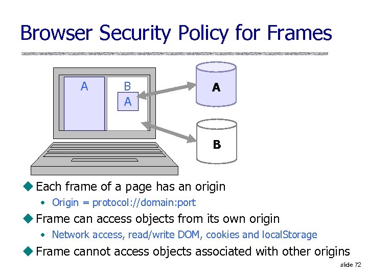 Browser Security Policy for Frames A B A A B u Each frame of