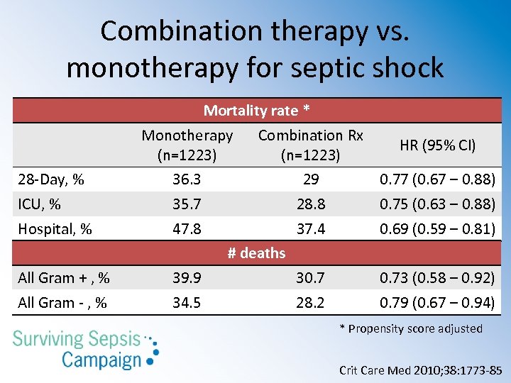 Combination therapy vs. monotherapy for septic shock Mortality rate * Monotherapy (n=1223) Combination Rx