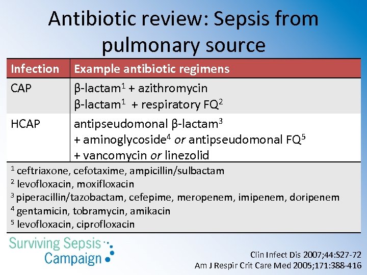 Antibiotic review: Sepsis from pulmonary source Infection CAP HCAP Example antibiotic regimens β-lactam 1