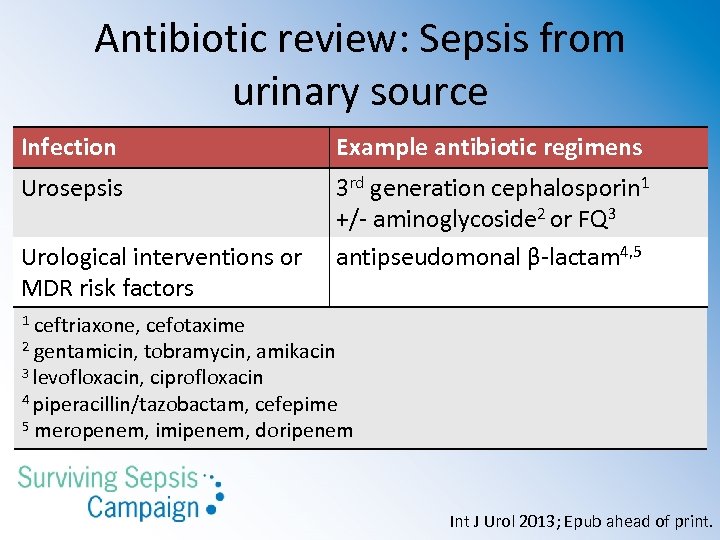 Antibiotic review: Sepsis from urinary source Infection Example antibiotic regimens Urosepsis 3 rd generation