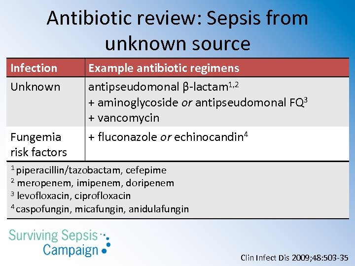 Antibiotic review: Sepsis from unknown source Infection Unknown Fungemia risk factors Example antibiotic regimens