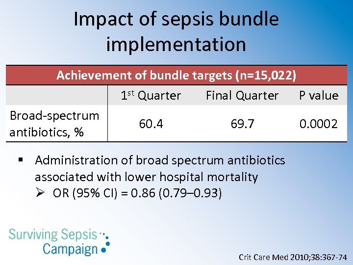 Impact of sepsis bundle implementation Achievement of bundle targets (n=15, 022) 1 st Quarter