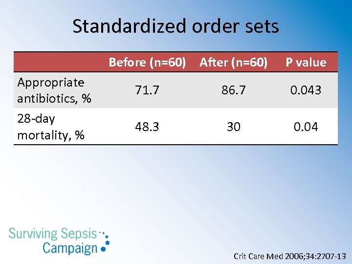 Standardized order sets Before (n=60) After (n=60) Appropriate antibiotics, % 28 -day mortality, %