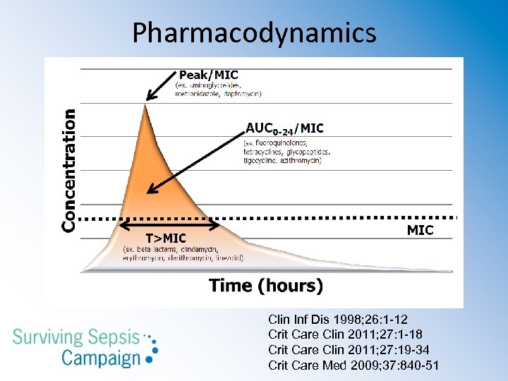 Pharmacodynamics Clin Inf Dis 1998; 26: 1 -12 Crit Care Clin 2011; 27: 1