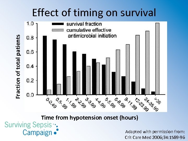 Fraction of total patients Effect of timing on survival Time from hypotension onset (hours)