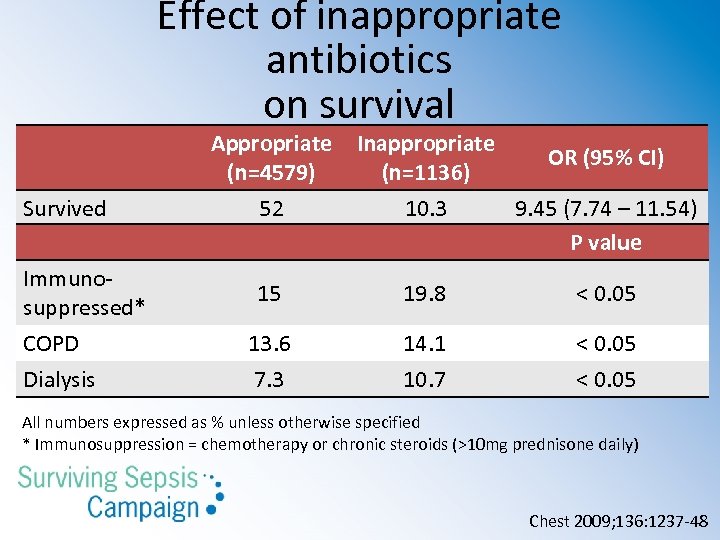 Effect of inappropriate antibiotics on survival Survived Immunosuppressed* COPD Dialysis Appropriate (n=4579) 52 Inappropriate