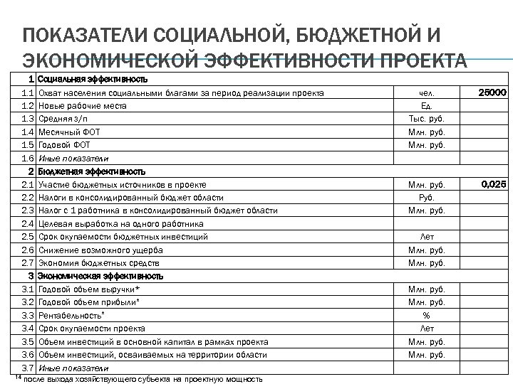 ПОКАЗАТЕЛИ СОЦИАЛЬНОЙ, БЮДЖЕТНОЙ И ЭКОНОМИЧЕСКОЙ ЭФФЕКТИВНОСТИ ПРОЕКТА 1 1. 2 1. 3 1. 4
