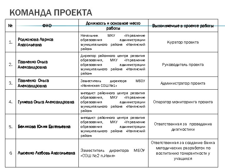 КОМАНДА ПРОЕКТА Должность и основное место работы Выполняемые в проекте работы Родионова Лариса Анатольевна