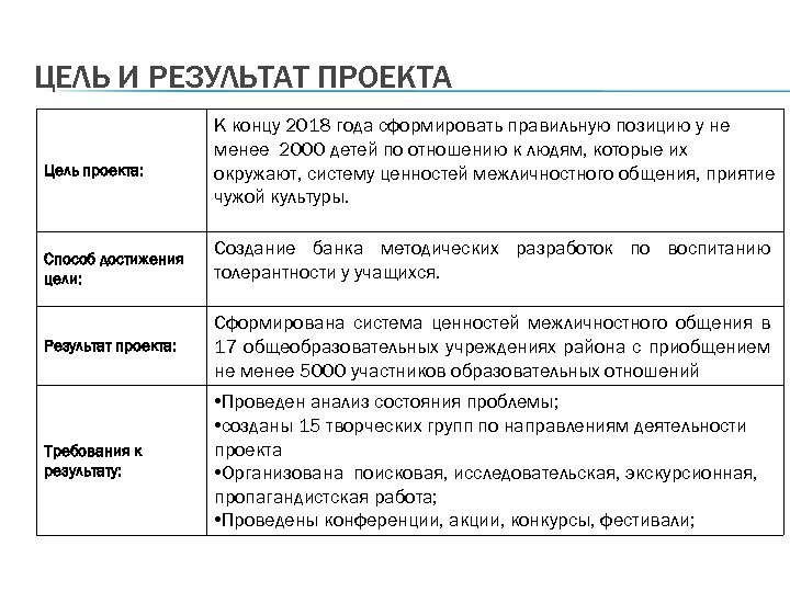 ЦЕЛЬ И РЕЗУЛЬТАТ ПРОЕКТА Цель проекта: Способ достижения цели: К концу 2018 года сформировать