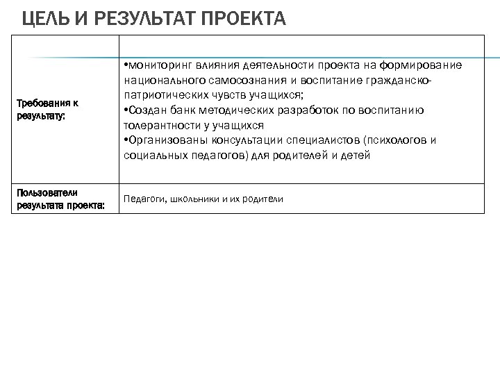 Характеристики результата проекта