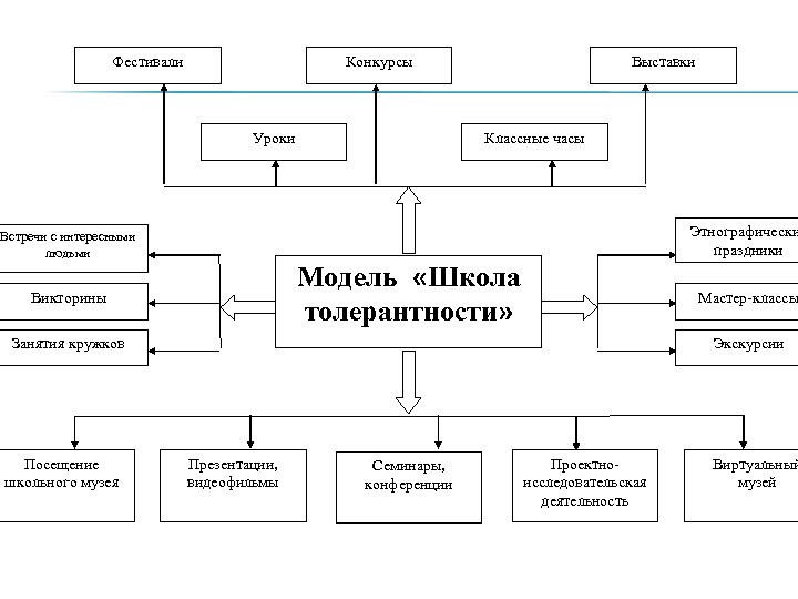 Фестивали Конкурсы Уроки Выставки Классные часы Этнографически праздники Встречи с интересными людьми Модель «Школа