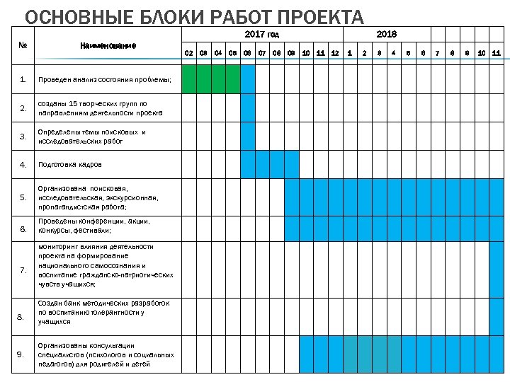 ОСНОВНЫЕ БЛОКИ РАБОТ ПРОЕКТА 2017 год № Наименование 1. Проведен анализ состояния проблемы; 2.
