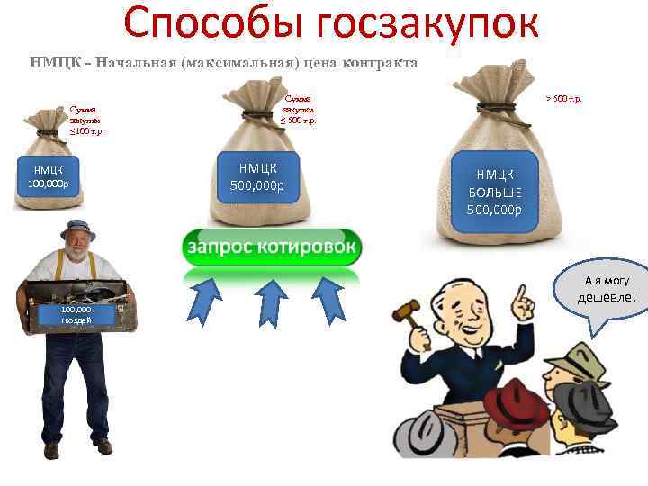 Способы госзакупок НМЦК - Начальная (максимальная) цена контракта Сумма закупки ≤ 100 т. р.