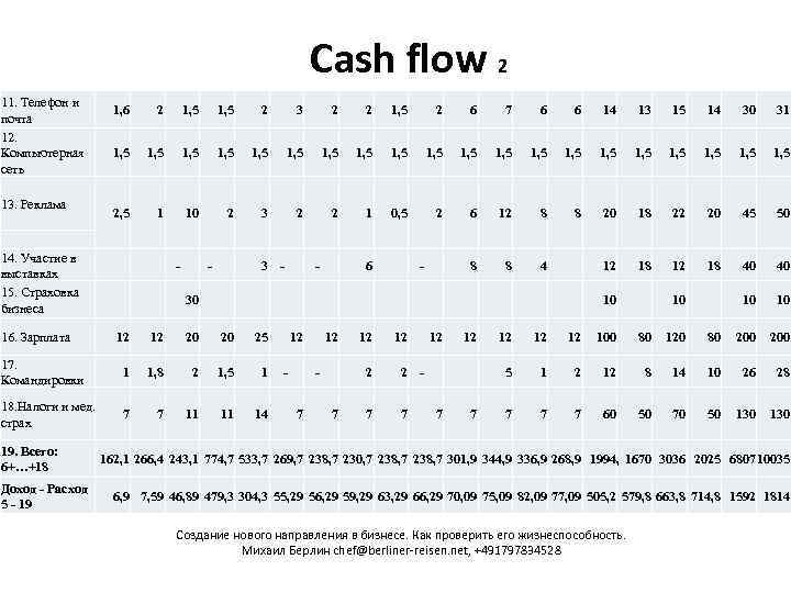 Сash flow 2 11. Телефон и почта 12. Компьютерная сеть 1, 6 14. Участие