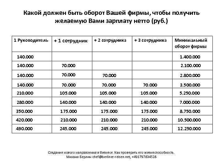 Какой должен быть оборот Вашей фирмы, чтобы получить желаемую Вами зарплату нетто (руб. )