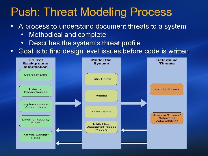 Push: Threat Modeling Process • A process to understand document threats to a system