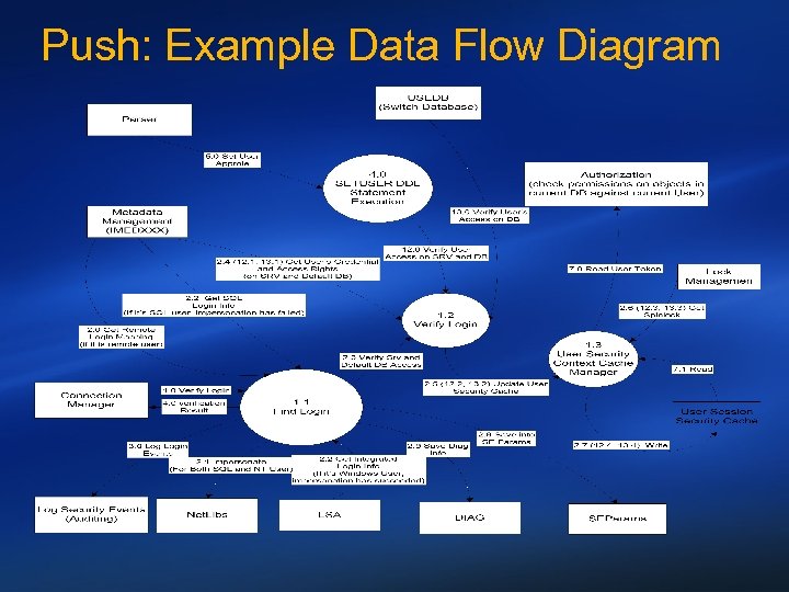 Push: Example Data Flow Diagram 
